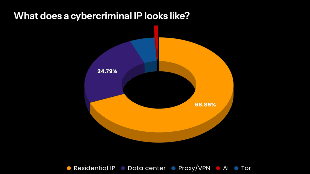 Attacking IPs by type: 68.85% residential, 24.79% data center, the rest proxy/VPN, AI and Tor