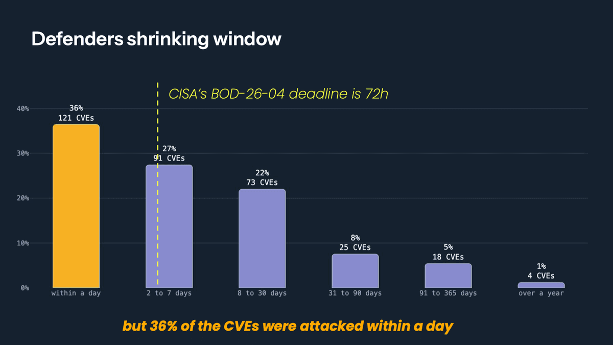 Bar chart: of 332 exploited CVEs tracked from Q4 2024 to Q2 2026, 36% were attacked within a day of publication, 27% within 2 to 7 days and 22% within 8 to 30 days