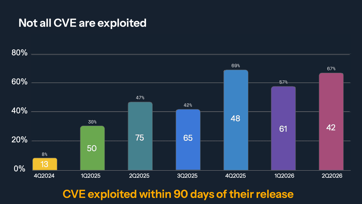 Share of newly announced CVEs exploited within 90 days, from 8% in Q4 2024 to 67% (42 CVEs) in Q2 2026