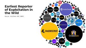Bubble chart of the earliest reporters of exploitation in the wild in 2025, source VulnCheck KEV, with CrowdSec among the largest