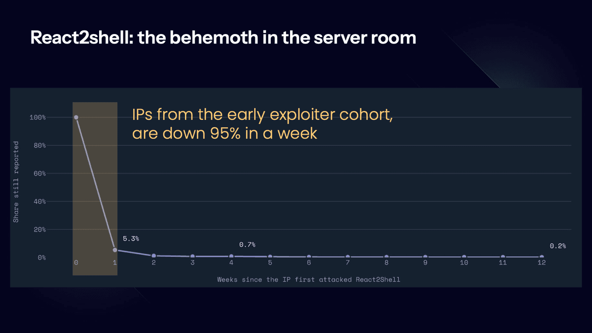 Early React2Shell exploiter IPs still reported: 5.3% after one week, 0.2% after twelve weeks