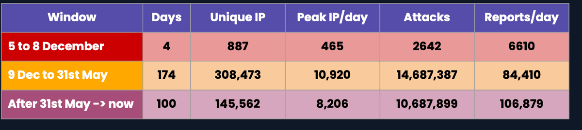React2Shell exploitation by period: 887 IPs in the first 4 days, 308,473 IPs and 14.7 million attacks from 9 December to 31 May, 145,562 IPs since