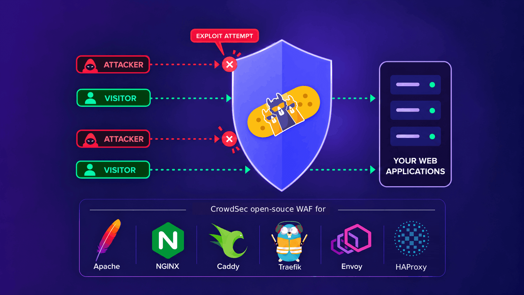CrowdSec WAF virtual patching: a shield blocks PHP2Shell exploit attempts while visitors reach web applications behind NGINX, OpenResty, HAProxy and Traefik
